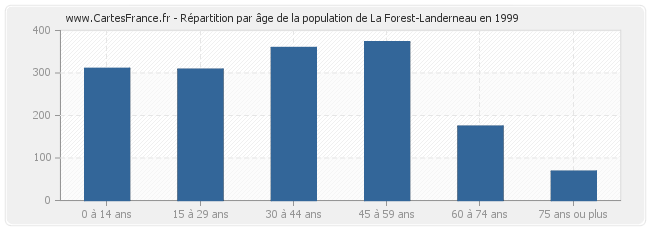 Répartition par âge de la population de La Forest-Landerneau en 1999